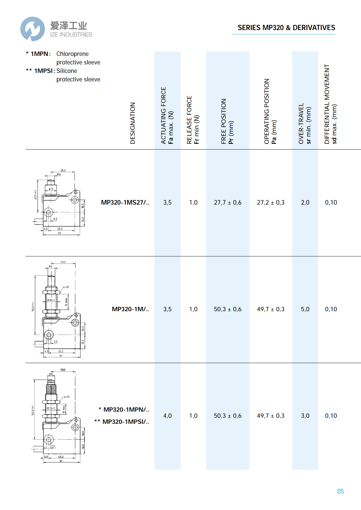 MICROPRECISION微動(dòng)開(kāi)關(guān)MP320系列 愛(ài)澤工業(yè) izeindustries (5).png