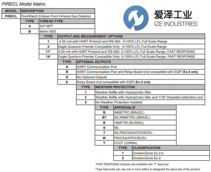 DET-TRONICS可燃?xì)怏w探測(cè)器PIRECLA1D1Y2 愛(ài)澤工業(yè) ize-industries (2).png