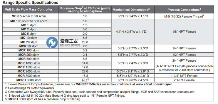 ALICAT流量計(jì)MCR系列 愛澤工業(yè) izeindustries（1）.png